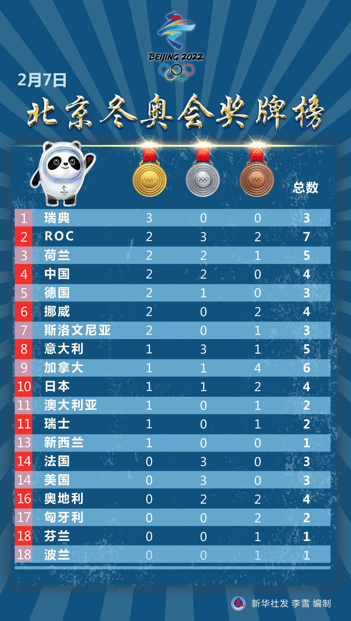 2月7日北京冬奥会奖牌榜