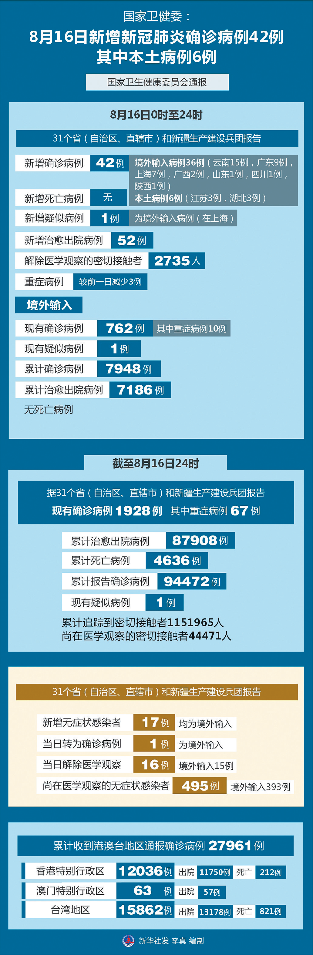 委:8月16日新增新冠肺炎确诊病例42例 其中本土病例6例